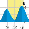 Old Bridge tide chart for Tuesday, September 6, 2022