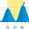 Old Bridge tide chart for Wednesday, September 7, 2022