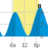 Old Bridge tide chart for Thursday, September 8, 2022