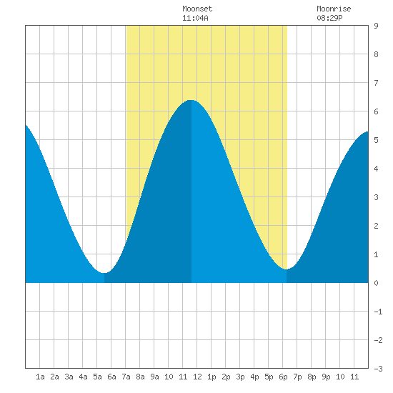 Old Bridge tide chart for Thursday, October 13, 2022