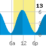 Old Bridge tide chart for Thursday, October 13, 2022