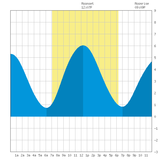 Old Bridge tide chart for Friday, October 14, 2022