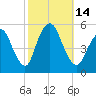 Old Bridge tide chart for Friday, October 14, 2022