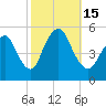 Old Bridge tide chart for Saturday, October 15, 2022