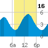 Old Bridge tide chart for Sunday, October 16, 2022