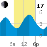 Old Bridge tide chart for Monday, October 17, 2022