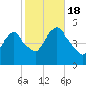 Old Bridge tide chart for Tuesday, October 18, 2022