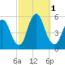 Old Bridge tide chart for Saturday, October 1, 2022