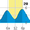 Old Bridge tide chart for Thursday, October 20, 2022
