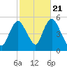 Old Bridge tide chart for Friday, October 21, 2022