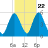 Old Bridge tide chart for Saturday, October 22, 2022