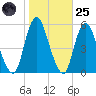 Old Bridge tide chart for Tuesday, October 25, 2022