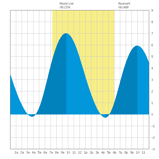 Old Bridge tide chart for Wednesday, October 26, 2022
