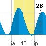 Old Bridge tide chart for Wednesday, October 26, 2022