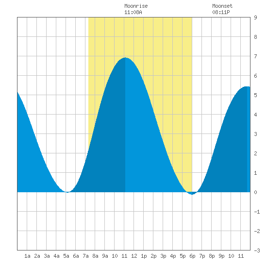 Old Bridge tide chart for Friday, October 28, 2022