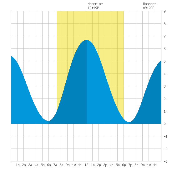 Old Bridge tide chart for Saturday, October 29, 2022