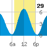 Old Bridge tide chart for Saturday, October 29, 2022