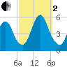 Old Bridge tide chart for Sunday, October 2, 2022
