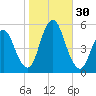 Old Bridge tide chart for Sunday, October 30, 2022