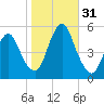 Old Bridge tide chart for Monday, October 31, 2022