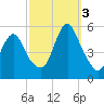 Old Bridge tide chart for Monday, October 3, 2022