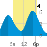 Old Bridge tide chart for Tuesday, October 4, 2022