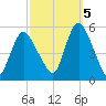 Old Bridge tide chart for Wednesday, October 5, 2022