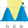 Old Bridge tide chart for Thursday, October 6, 2022