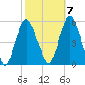 Old Bridge tide chart for Friday, October 7, 2022