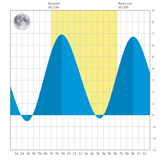 Old Bridge tide chart for Sunday, October 9, 2022