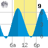 Old Bridge tide chart for Sunday, October 9, 2022