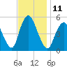Old Bridge tide chart for Friday, November 11, 2022