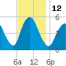 Old Bridge tide chart for Saturday, November 12, 2022