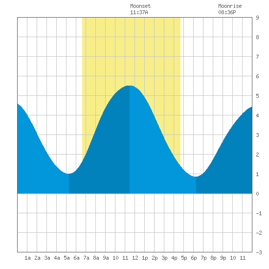 Old Bridge tide chart for Sunday, November 13, 2022
