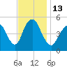 Old Bridge tide chart for Sunday, November 13, 2022