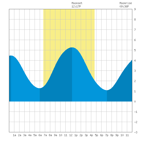 Old Bridge tide chart for Monday, November 14, 2022