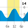 Old Bridge tide chart for Monday, November 14, 2022