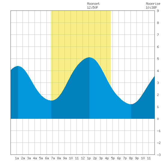 Old Bridge tide chart for Tuesday, November 15, 2022