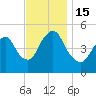 Old Bridge tide chart for Tuesday, November 15, 2022