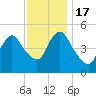 Old Bridge tide chart for Thursday, November 17, 2022
