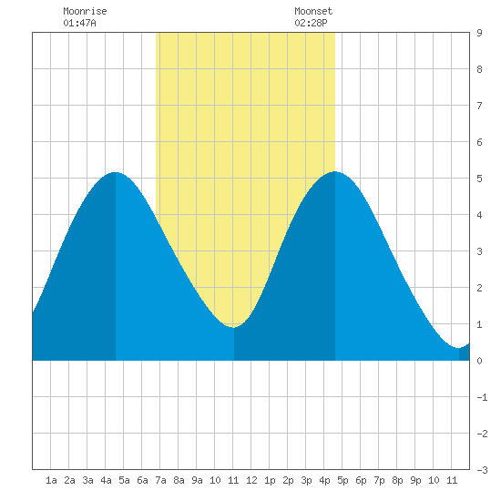 Old Bridge tide chart for Saturday, November 19, 2022