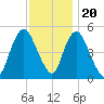 Old Bridge tide chart for Sunday, November 20, 2022