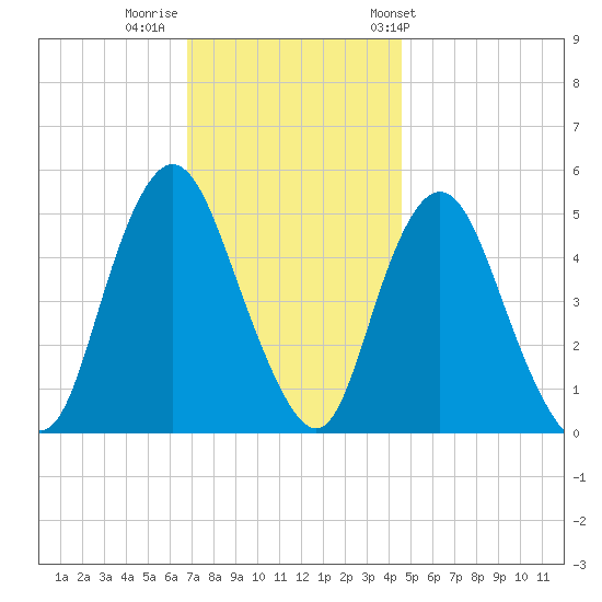 Old Bridge tide chart for Monday, November 21, 2022