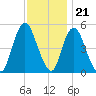 Old Bridge tide chart for Monday, November 21, 2022