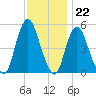 Old Bridge tide chart for Tuesday, November 22, 2022