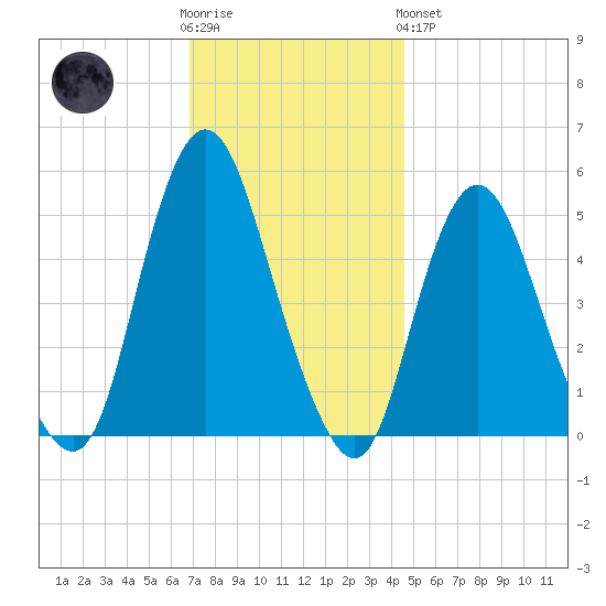 Old Bridge tide chart for Wednesday, November 23, 2022
