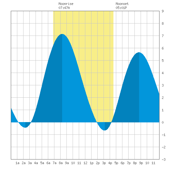 Old Bridge tide chart for Thursday, November 24, 2022