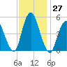 Old Bridge tide chart for Sunday, November 27, 2022