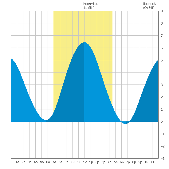 Old Bridge tide chart for Monday, November 28, 2022