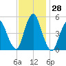 Old Bridge tide chart for Monday, November 28, 2022